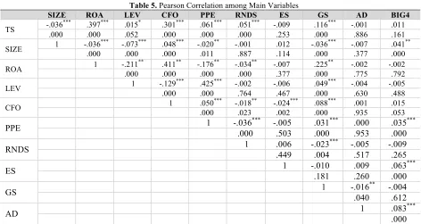 Table 5. Pearson Correlation among Main Variables 