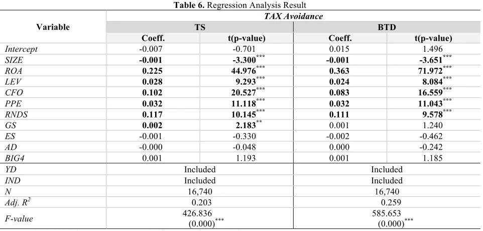 Table 6. Regression Analysis Result 