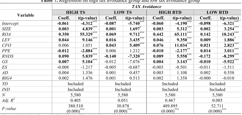 Table 7. Regression on high tax avoidance group and low tax avoidance group 