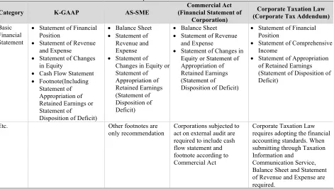 Table 3. Comparison in Financial Statement Commercial Act 
