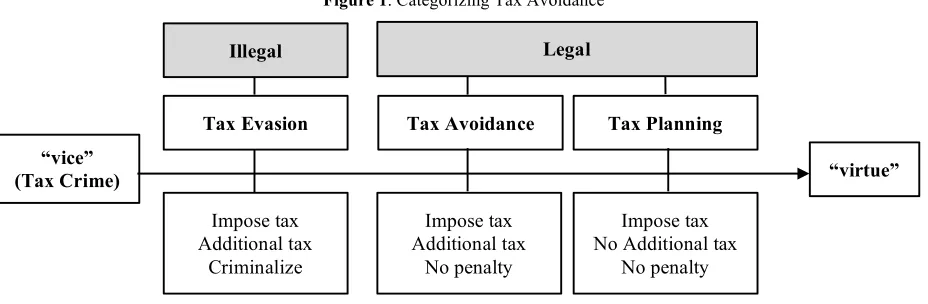 Figure 1. Categorizing Tax Avoidance 