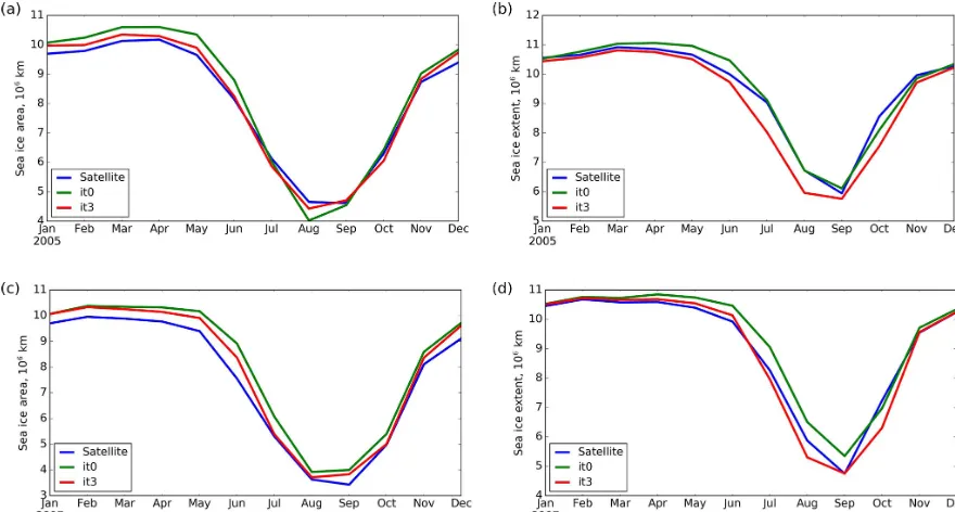 Figure 5. Monthly mean sea ice area (a, c) and extent (b, d) for the years 2005 (a, b) and 2007 (c, d)