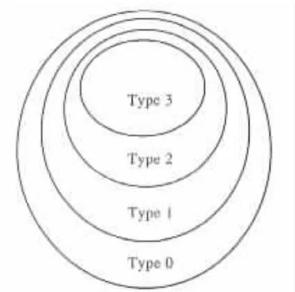 Figure 1.2.3 Hierarchy of grammars. 