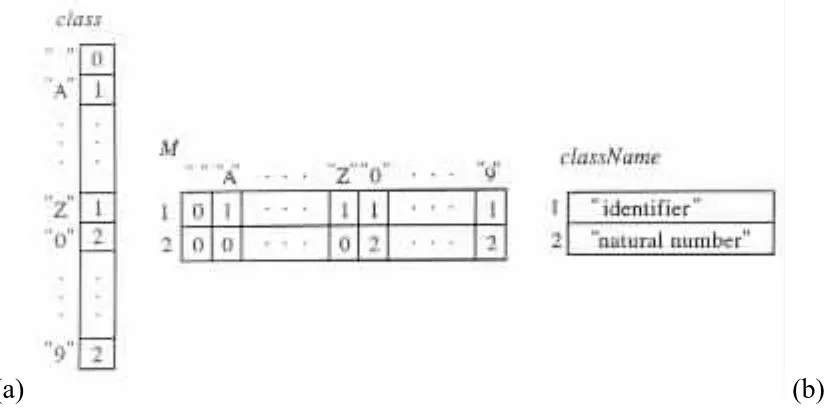 Figure 2.1.1 (a) A lexical analyzer. (b) Tables for the lexical analyzer. 