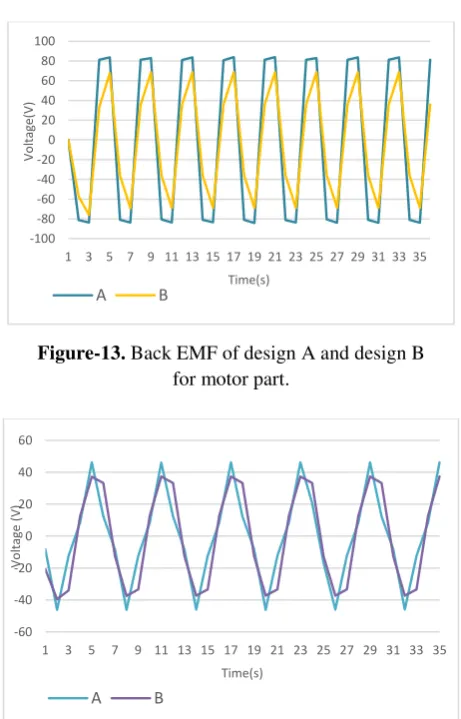 Figure-13. Back EMF of design A and design B 