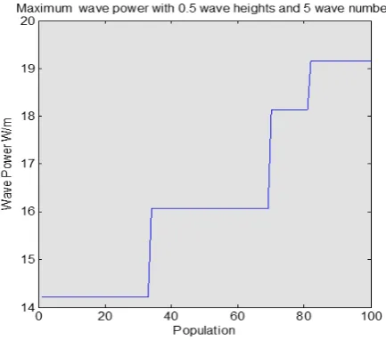 Figure-6. Evaluation of wave power for wave height                       equal to 0.5 m and 5 wave number