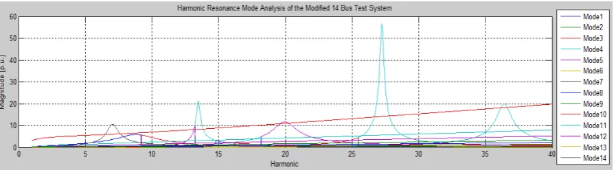 Figure-6. Frequency scans of the modified IEEE 14 bus test system. 