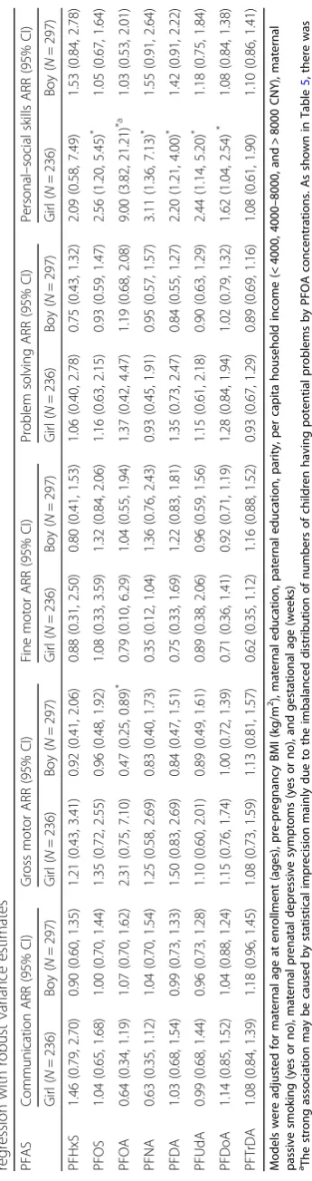 Table 4 Associations between maternal PFAS concentrations (ln-transformed) and neuropsychological problems of ASQ scales at 4 years of age among boys and girls in Poisson