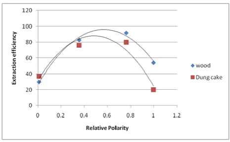 Figure 6. Extraction efficiency of solvents w.r.t. relative polarity (%) 