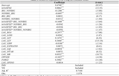 Table 5. Results of Hypothesis 2 by Using the Extended Model 