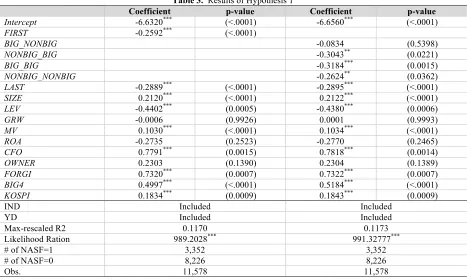 Table 3.  Results of Hypothesis 1 