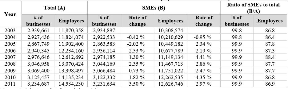 Table 2. Total number of businesses and number of employees in the Korean economy / SMEs 