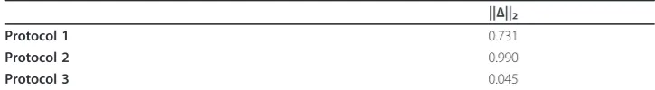 Table 5 ||Δ||2 values from three sampling protocols defined in Section 3.1.3