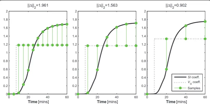 Figure 4 Insulin sensitivity and glucose distribution volume coefficient integralsthe integral of the coefficients of the parameters of Equation 5 when differing sampling resolutions are