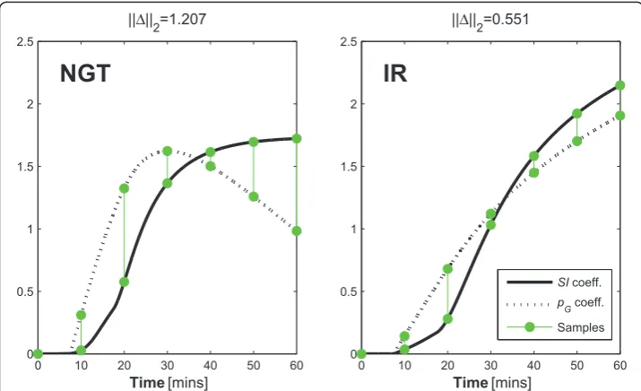 Figure 5 Insulin sensitivity and glucose dependent uptake in NGT and IR individualsbetween normo-glucose tolerant and insulin resistant individuals in terms of the distinction of the integralformulations of the coefficients of