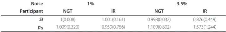 Table 8 Participant dependence of identified SI and pG values