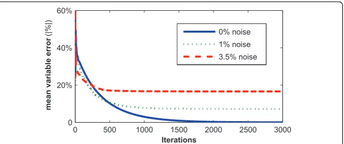 Figure 1 Convergence of 5 parameter case. Mean absolute percentage error between the simulationand identified parameters in the presence of 0%, 1% and 3.5% random assay error, with respect toiterations of the iterative integral identification approach.