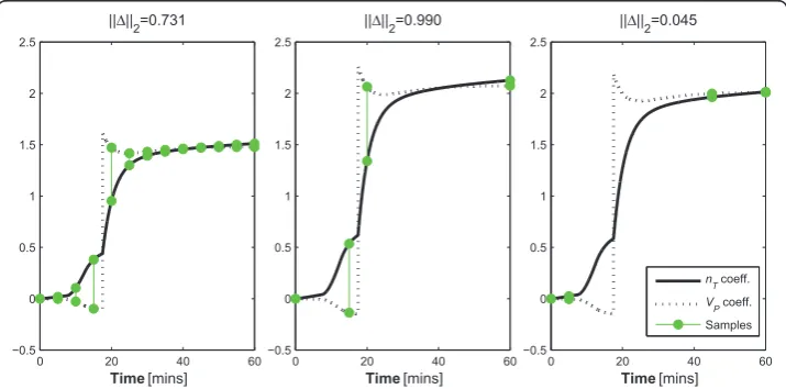 Figure 3 Plasma distribution volume and inuslin clearance coefficient integrals. Parameter coefficientdistinctions using the three similar clinical protocols with distinct sampling regimens.