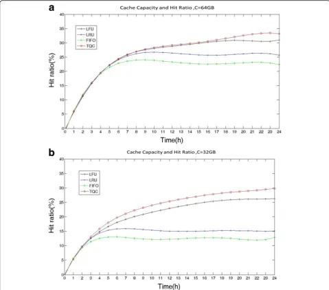 Fig. 3 Effect of cache capacity on hit ratio. The figure shows the comparison for the cache hit ratios of different policies when request rate is 500 times/min and the cache capacity C is 64 GB and 32 GB respectively