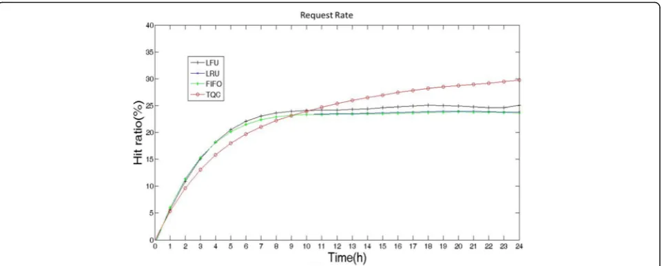 Fig. 4 Request rate evaluation. The figure shows the hit ratios of different policies when cache capacity C is 32 GB and request rate is 250 times/min