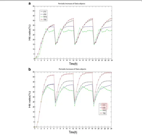 Fig. 5 Periodic increase of data objects. a The changes of hit ratio at cache capacity C = 64GB and C = 32GB