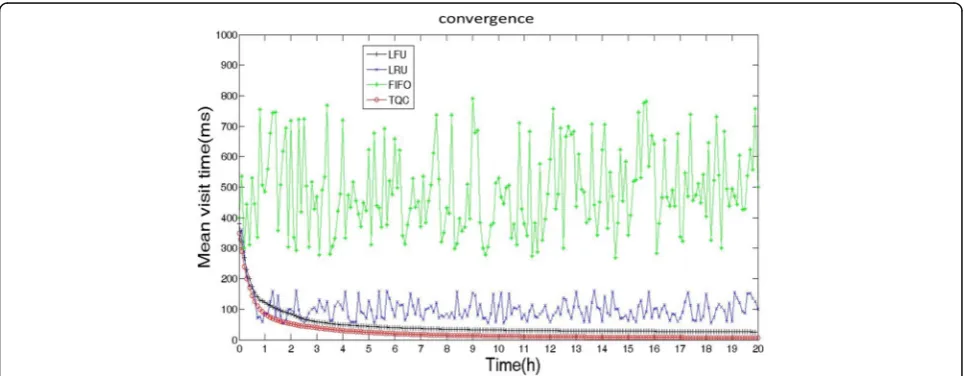 Fig. 6 File average access time. a The average response time for four cache policies to retrieve all files