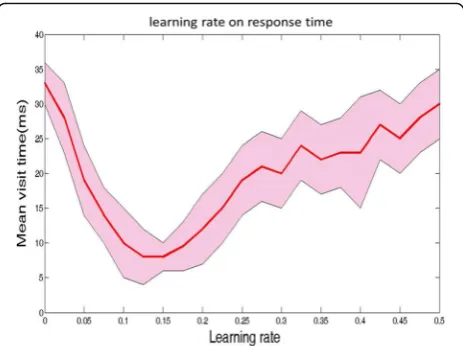 Fig. 8 Learning rate detection. We investigated the impact oflearning rate on response time