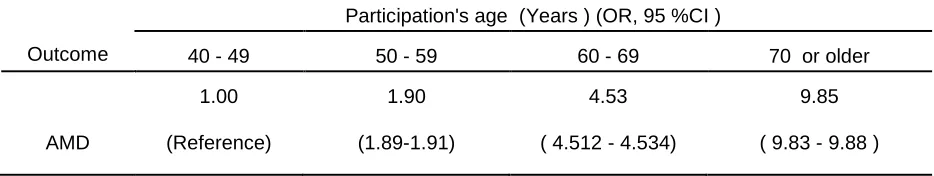 Table 1. Weighted prevalence of AMD stratified by age: Adults 40 years or older, 2005 -2008 NHANES 