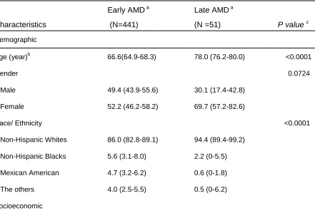 Table 3. Characteristics of participants with early/late AMD: Adults aged 40 years or older, AMD defined by retinal photography,  NHANES 2005-2008  