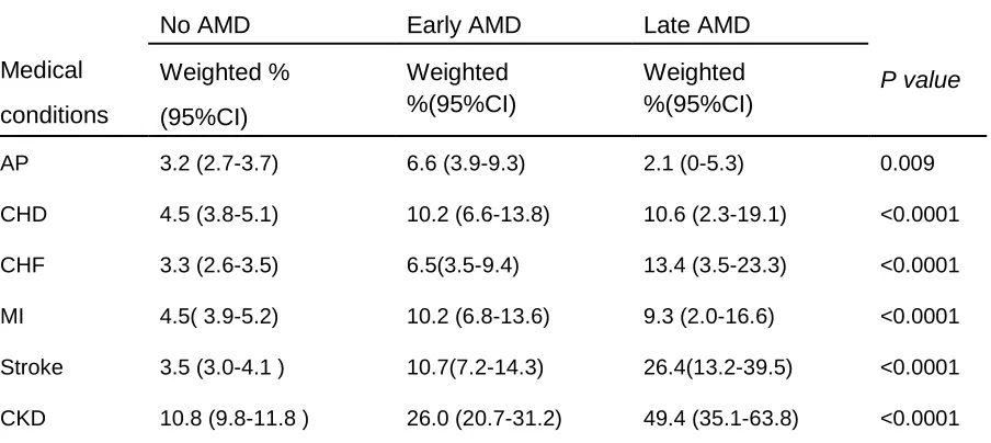 Table 4. Weighted prevalence of vascular and renal comorbidities with or without AMD: Adults aged 40 years or older, AMD defined by retinal photography, 2005-2008 NHANES  