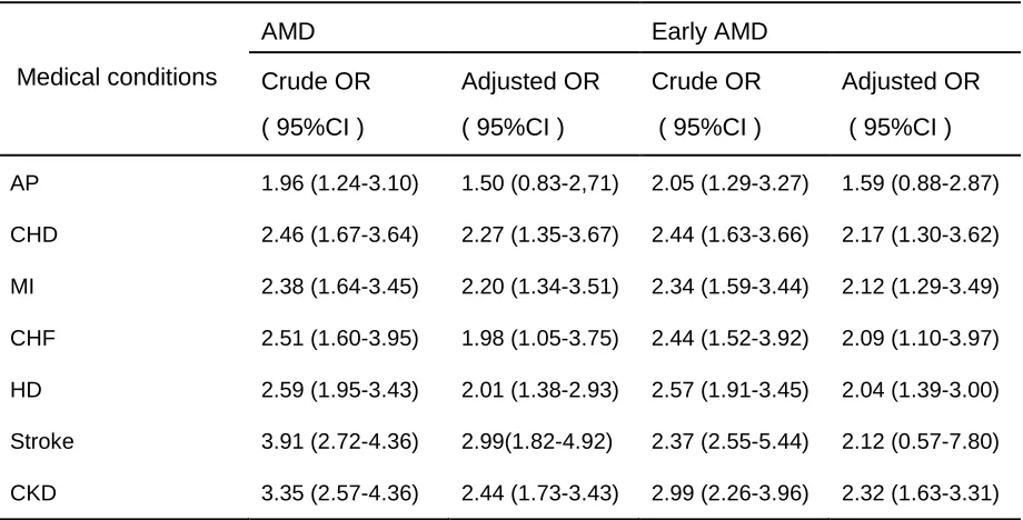 Table 6. Association between a single comorbidity and AMD, respectively : Adults age 40 