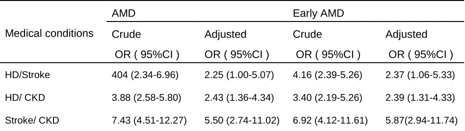 Table 8. Association of specific combination of co-morbidity with AMD: Adults aged 40 years or older, AMD defined by retinal photography, 2005 - 2008 NHANES 