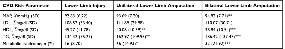 Table 1 Baseline Characteristics By Amputation Status