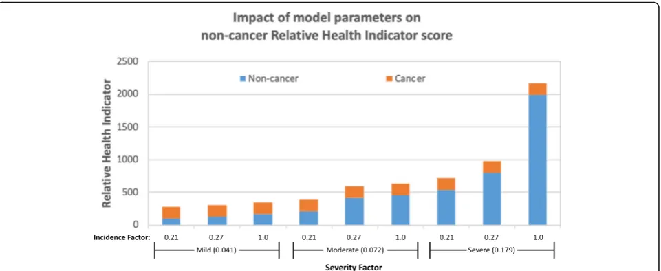 Fig. 3 Distribution of Relative Health Indicator scores for three different non-cancer severity factors and three different incidence factors forarsenic