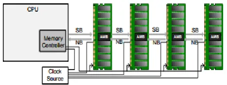 Figure 1. Architecture Overview of FB-DIMM 