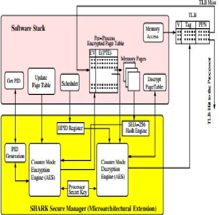 Figure 3. The secure architecture for memory using 