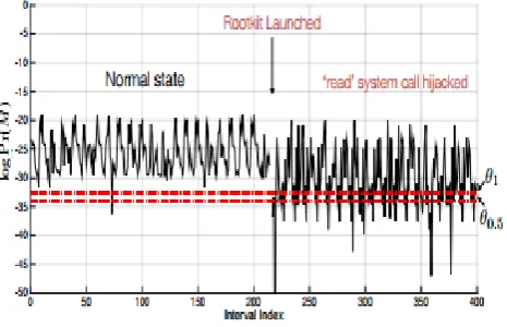 Figure 8. The root kit hijacks read system calls 