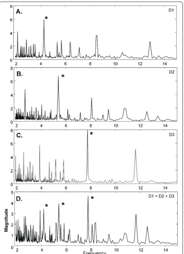 Figure 3 Ensemble average spectra for the corresponding synthetic signals of Figure 2.