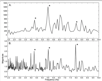 Figure 5 Comparison of power spectra. A. Fourier spectrum. B. Ensemble spectrum. Noise level: p = 0 ×,i = 5 × (i.e., no phase noise, interference added with 5 × gain).