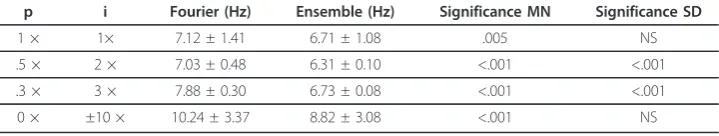 Table 1 Sum of Ranks of Three Driver Frequencies