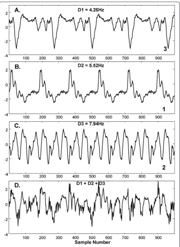Figure 6 A-C. The top three ensemble basis vectors constructed from a synthesized signal withphase noise added having 0.3 × gain, and interference having 3 × gain