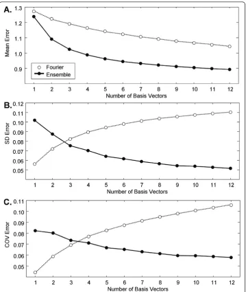 Figure 9 The statistics of Fourier and ensemble average reconstruction error for real CFAE signals.