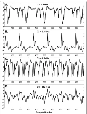 Figure 2 Synthetic drivers D1-D3 and the combination D1 + D2 + D3 used for spectral analysis andreconstruction.