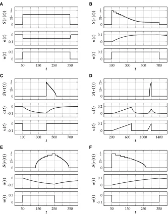 Fig. 5 Different types of spiking behavior generated by the rate-reduced model (bound spiking(RNM)