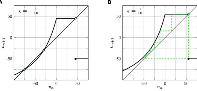 Fig. 1 Illustration of the fast subsystem (FSS) of (SNM). (A) For ς = − 110 there exist a stable (green)and unstable (orange) ﬁxed point