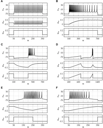 Fig. 2 Different types of spiking patterns generated by the single neuron model (SNM)