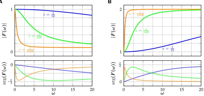 Fig. 3 Illustration of the frequency response (fact that11) for different values of ε