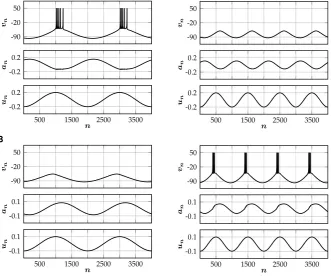Fig. 4 Responses of (In both examples,SNM) to periodic input, illustrating neuronal ﬁlter properties