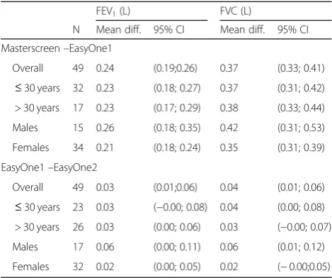 Table 2 Mean differences (with confidence intervals):Masterscreen vs EasyOne1 and EasyOne1 vs EasyOne2, overalland by age and sex