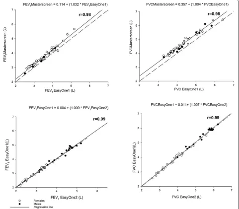 Fig. 1 Correlation between measurements from the first comparison series (Masterscreen and EasyOne1 spirometer, upper panels) and thesecond series (EasyOne1 spirometer from the first series and another EasyOne2 spirometer of the same generation, lower panel)